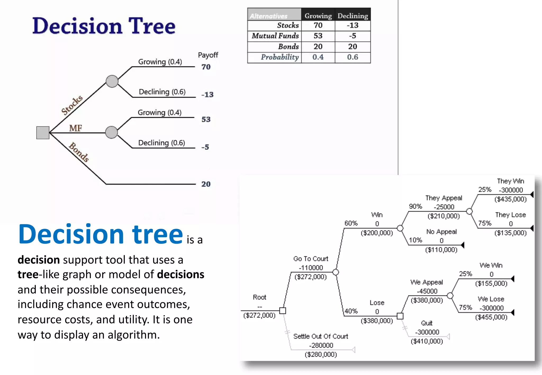 Decision	
  treeis	
  a	
  
decision support	
  tool	
  that	
  uses	
  a	
  
tree-­‐like	
  graph	
  or	
  model	
  of	
  decisions
and	
  their	
  possible	
  consequences,	
  
including	
  chance	
  event	
  outcomes,	
  
resource	
  costs,	
  and	
  utility.	
  It	
  is	
  one	
  
way	
  to	
  display	
  an	
  algorithm.
 