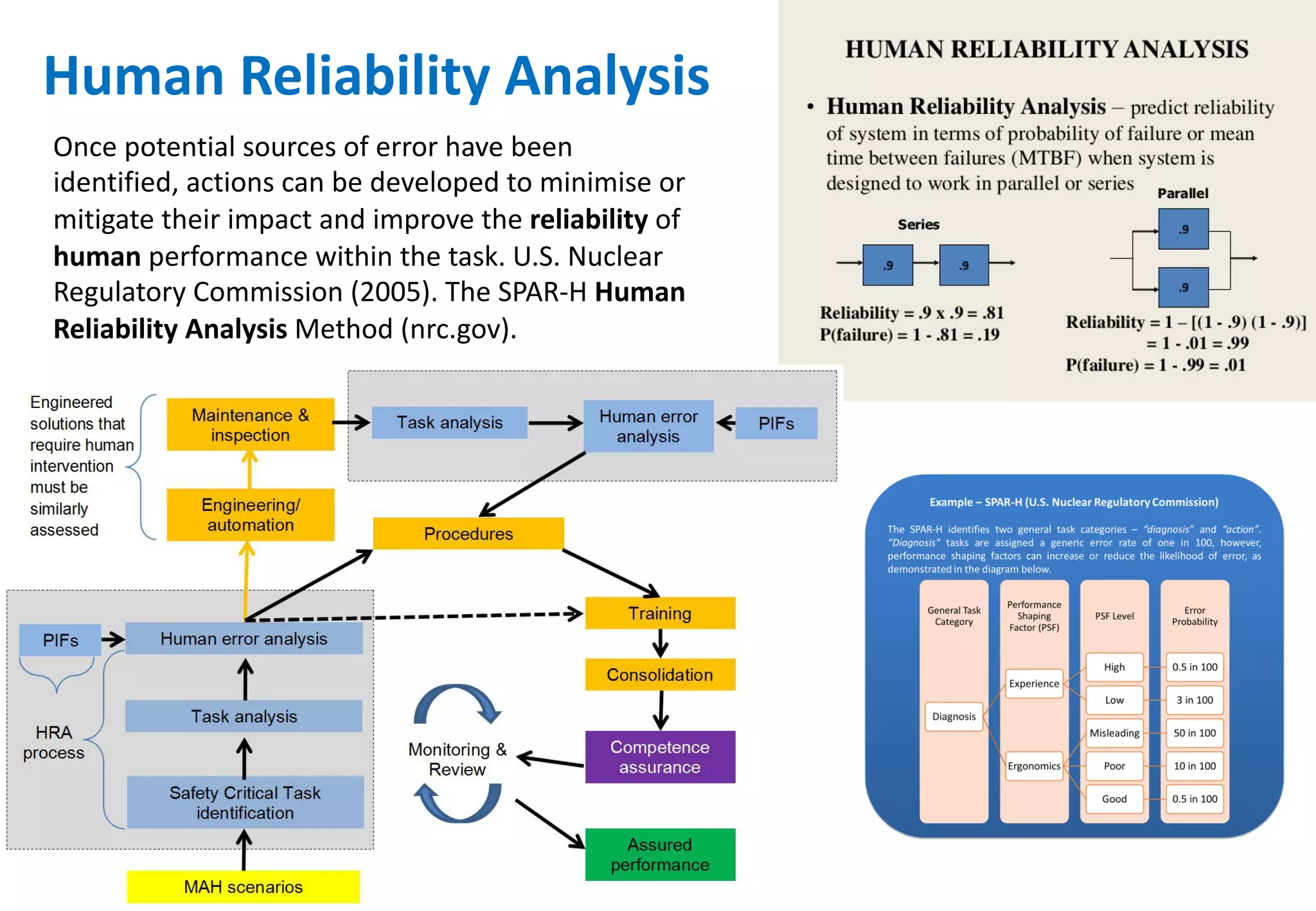 Once	
  potential	
  sources	
  of	
  error	
  have	
  been	
  
identified,	
  actions	
  can	
  be	
  developed	
  to	
  minimise or	
  
mitigate	
  their	
  impact	
  and	
  improve	
  the	
  reliability of	
  
human performance	
  within	
  the	
  task.	
  U.S.	
  Nuclear	
  
Regulatory	
  Commission	
  (2005).	
  The	
  SPAR-­‐H	
  Human	
  
Reliability	
  Analysis Method	
  (nrc.gov).
Human	
  Reliability	
  Analysis
 