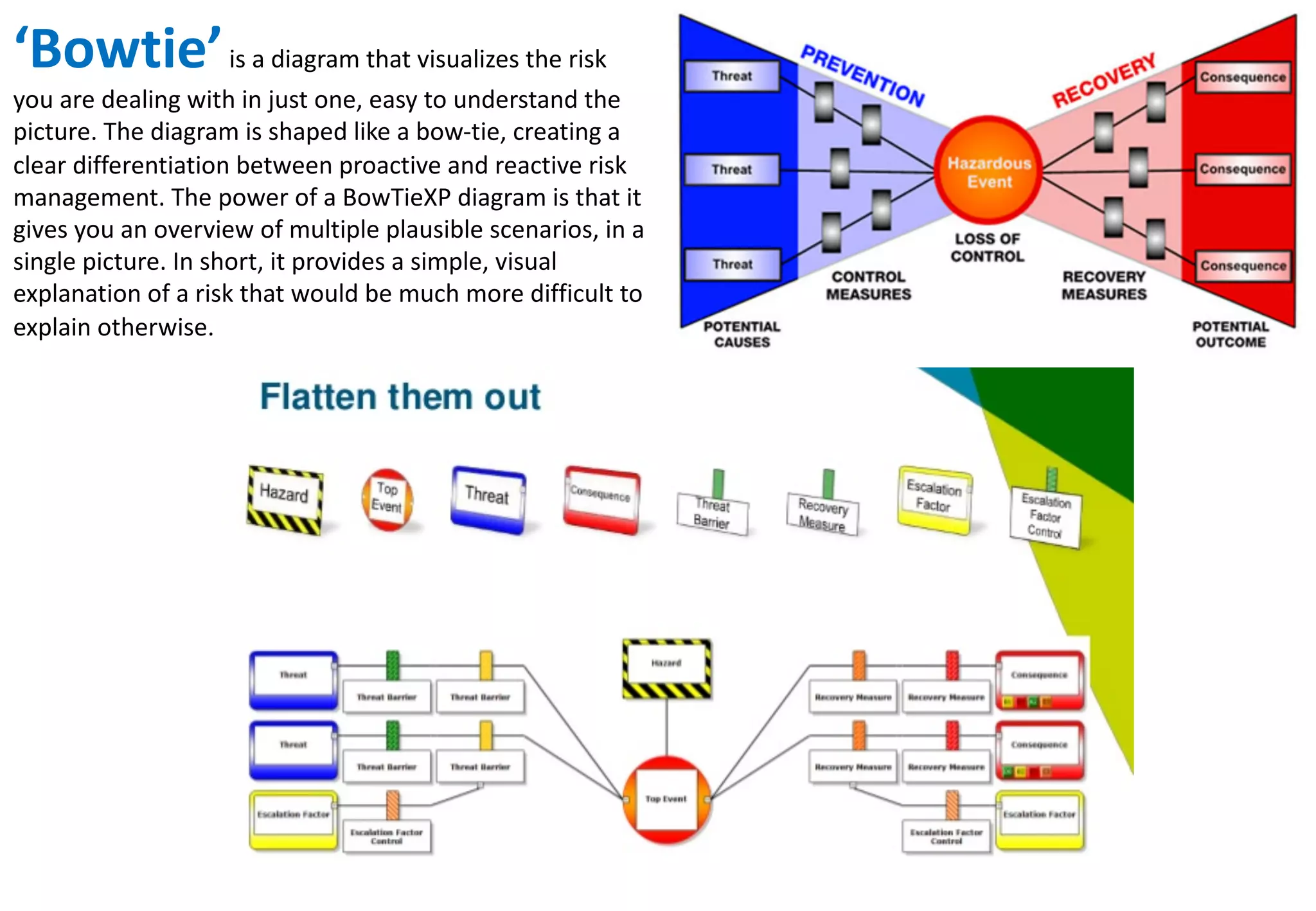 ‘Bowtie’is	
  a	
  diagram	
  that	
  visualizes	
  the	
  risk	
  
you	
  are	
  dealing	
  with	
  in	
  just	
  one,	
  easy	
  to	
  understand	
  the	
  
picture.	
  The	
  diagram	
  is	
  shaped	
  like	
  a	
  bow-­‐tie,	
  creating	
  a	
  
clear	
  differentiation	
  between	
  proactive	
  and	
  reactive	
  risk	
  
management.	
  The	
  power	
  of	
  a	
  BowTieXP diagram	
  is	
  that	
  it	
  
gives	
  you	
  an	
  overview	
  of	
  multiple	
  plausible	
  scenarios,	
  in	
  a	
  
single	
  picture.	
  In	
  short,	
  it	
  provides	
  a	
  simple,	
  visual	
  
explanation	
  of	
  a	
  risk	
  that	
  would	
  be	
  much	
  more	
  difficult	
  to	
  
explain	
  otherwise.	
  
 