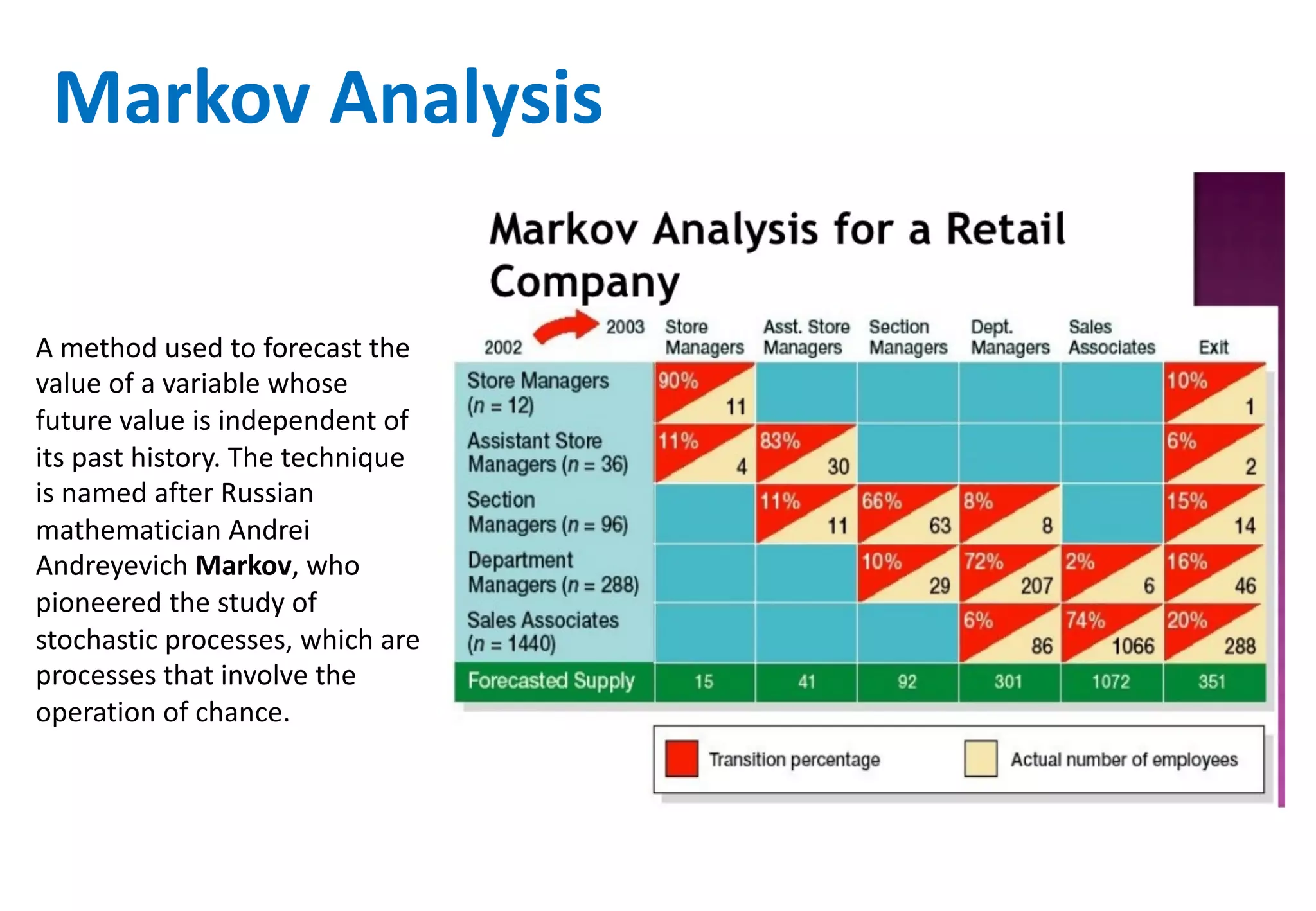 A	
  method	
  used	
  to	
  forecast	
  the	
  
value	
  of	
  a	
  variable	
  whose	
  
future	
  value	
  is	
  independent	
  of	
  
its	
  past	
  history.	
  The	
  technique	
  
is	
  named	
  after	
  Russian	
  
mathematician	
  Andrei	
  
Andreyevich Markov,	
  who	
  
pioneered	
  the	
  study	
  of	
  
stochastic	
  processes,	
  which	
  are	
  
processes	
  that	
  involve	
  the	
  
operation	
  of	
  chance.
Markov	
  Analysis
 