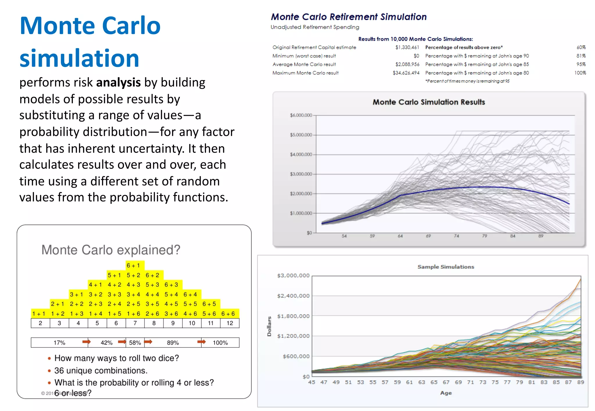 Monte	
  Carlo	
  
simulation
performs	
  risk	
  analysis by	
  building	
  
models	
  of	
  possible	
  results	
  by	
  
substituting	
  a	
  range	
  of	
  values—a	
  
probability	
  distribution—for	
  any	
  factor	
  
that	
  has	
  inherent	
  uncertainty.	
  It	
  then	
  
calculates	
  results	
  over	
  and	
  over,	
  each	
  
time	
  using	
  a	
  different	
  set	
  of	
  random	
  
values	
  from	
  the	
  probability	
  functions.
 