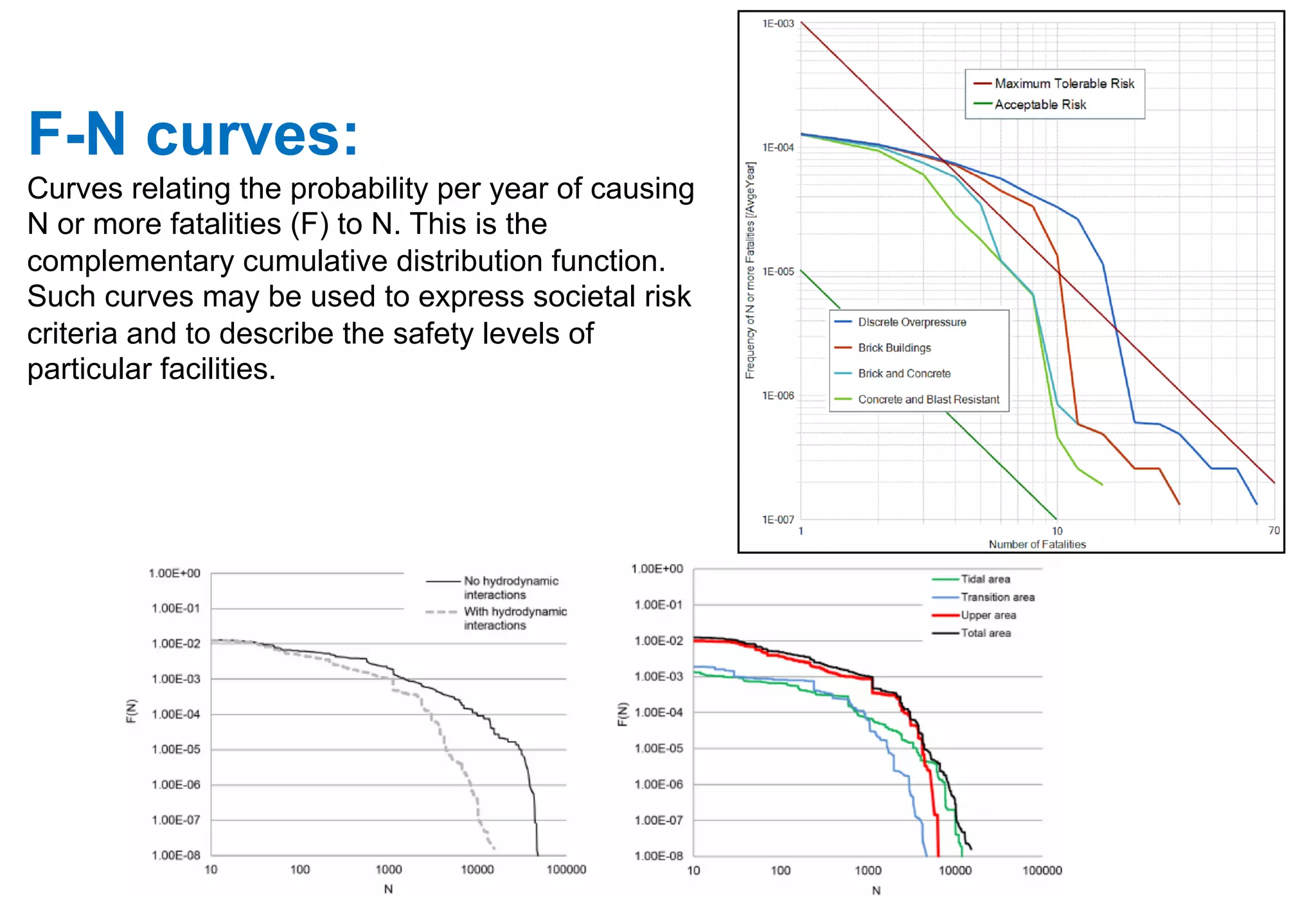 F-­N  curves:  
Curves  relating  the  probability  per  year  of  causing  
N  or  more  fatalities  (F)  to  N.  This  is  the  
complementary  cumulative  distribution  function.  
Such  curves  may  be  used  to  express  societal  risk  
criteria  and  to  describe  the  safety  levels  of  
particular  facilities.
 