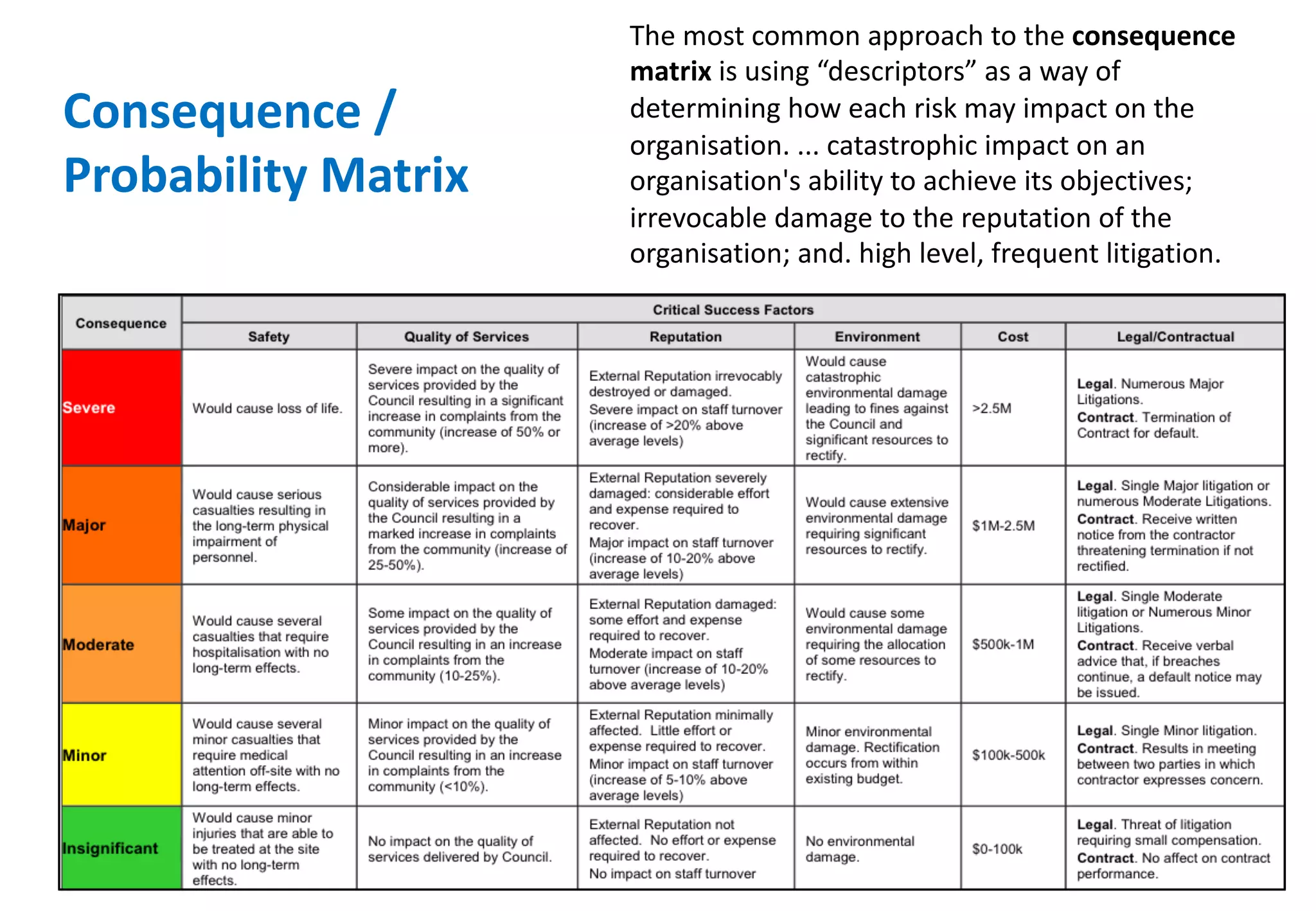 The	
  most	
  common	
  approach	
  to	
  the	
  consequence	
  
matrix is	
  using	
  “descriptors”	
  as	
  a	
  way	
  of	
  
determining	
  how	
  each	
  risk	
  may	
  impact	
  on	
  the	
  
organisation.	
  ...	
  catastrophic	
  impact	
  on	
  an	
  
organisation's ability	
  to	
  achieve	
  its	
  objectives;	
  
irrevocable	
  damage	
  to	
  the	
  reputation	
  of	
  the	
  
organisation;	
  and.	
  high	
  level,	
  frequent	
  litigation.
Consequence	
  /	
  
Probability	
  Matrix
 