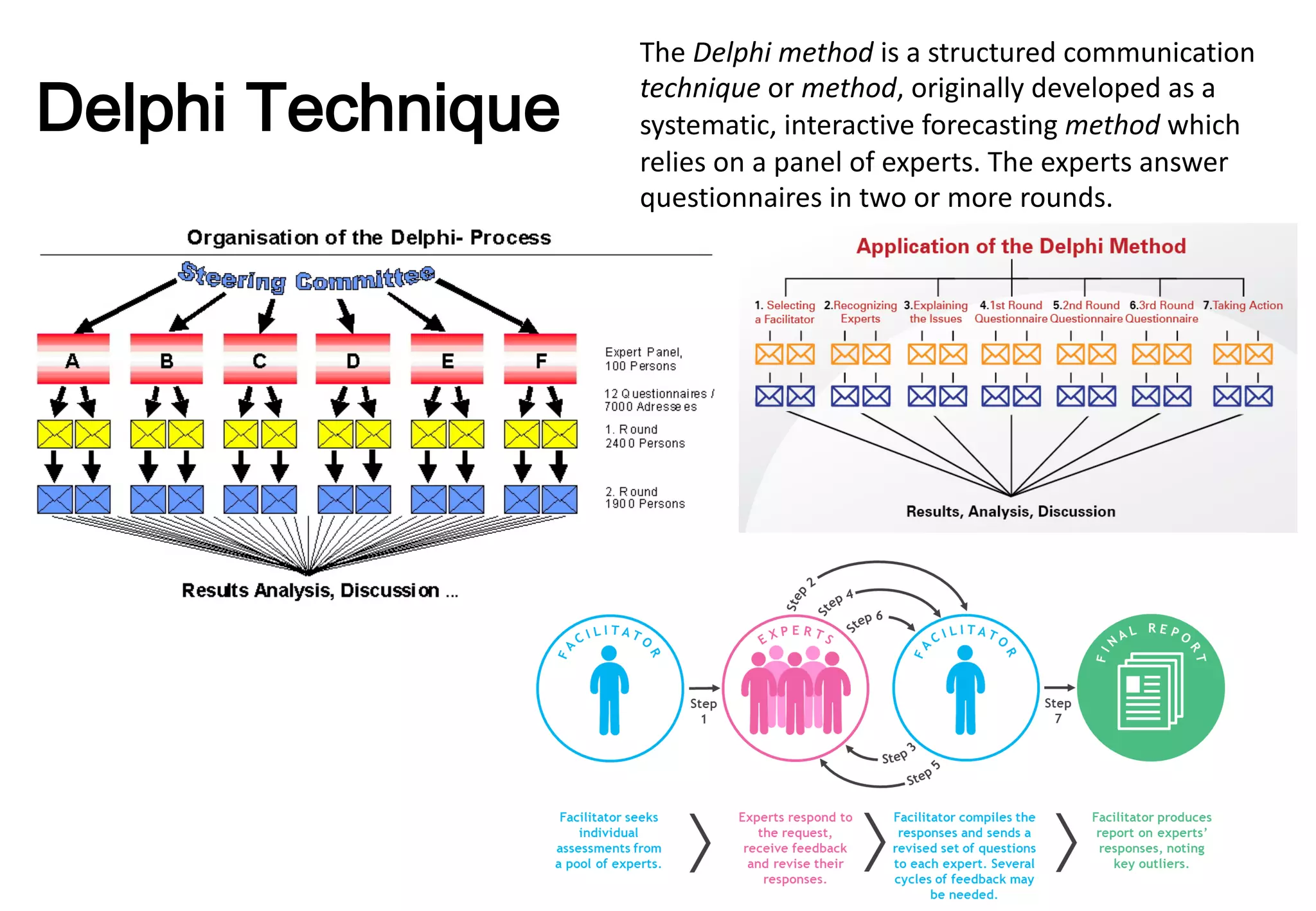 The	
  Delphi	
  method is	
  a	
  structured	
  communication	
  
technique or	
  method,	
  originally	
  developed	
  as	
  a	
  
systematic,	
  interactive	
  forecasting	
  method which	
  
relies	
  on	
  a	
  panel	
  of	
  experts.	
  The	
  experts	
  answer	
  
questionnaires	
  in	
  two	
  or	
  more	
  rounds.
Delphi Technique
 