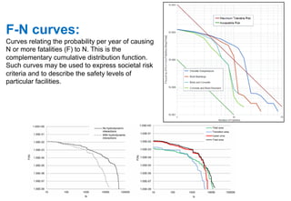 Curvas Fn Risk assessment tools and techniques | PDF