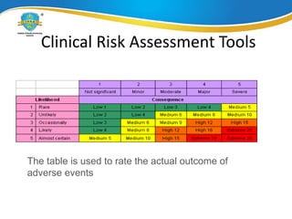 Clinical Risk Assessment Tools
The table is used to rate the actual outcome of
adverse events
 