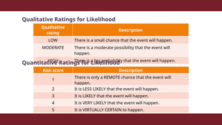 Likelihood Moderate risk assessment tools for governance.pptx