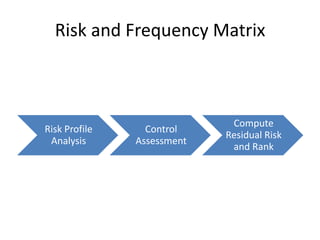 Risk Assessment Framework | PPTX