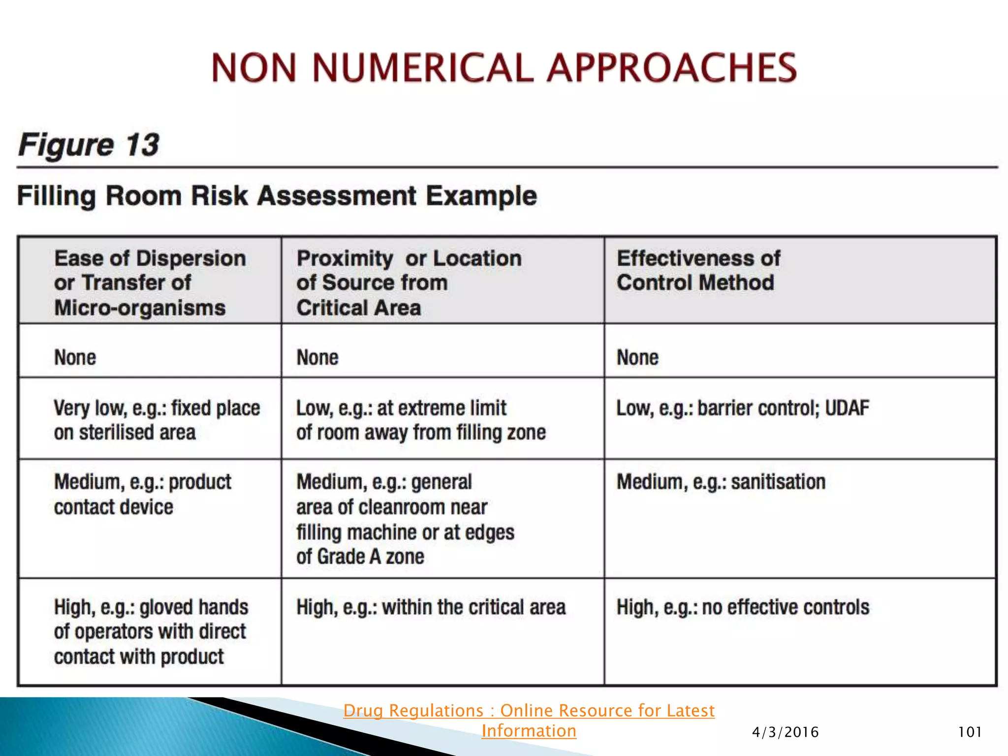 4/3/2016 101
Drug Regulations : Online Resource for Latest
Information
 
