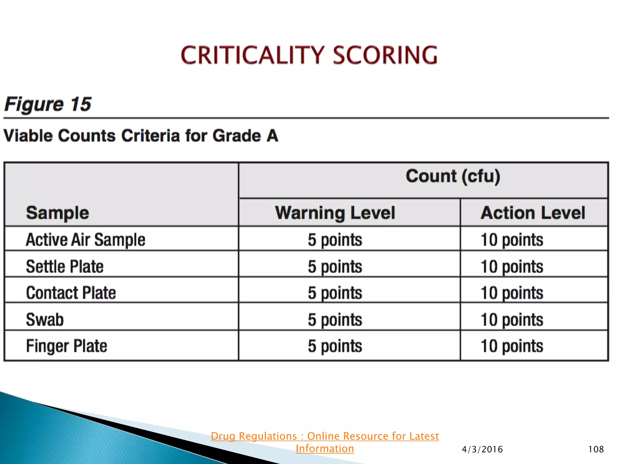 4/3/2016 108
Drug Regulations : Online Resource for Latest
Information
 