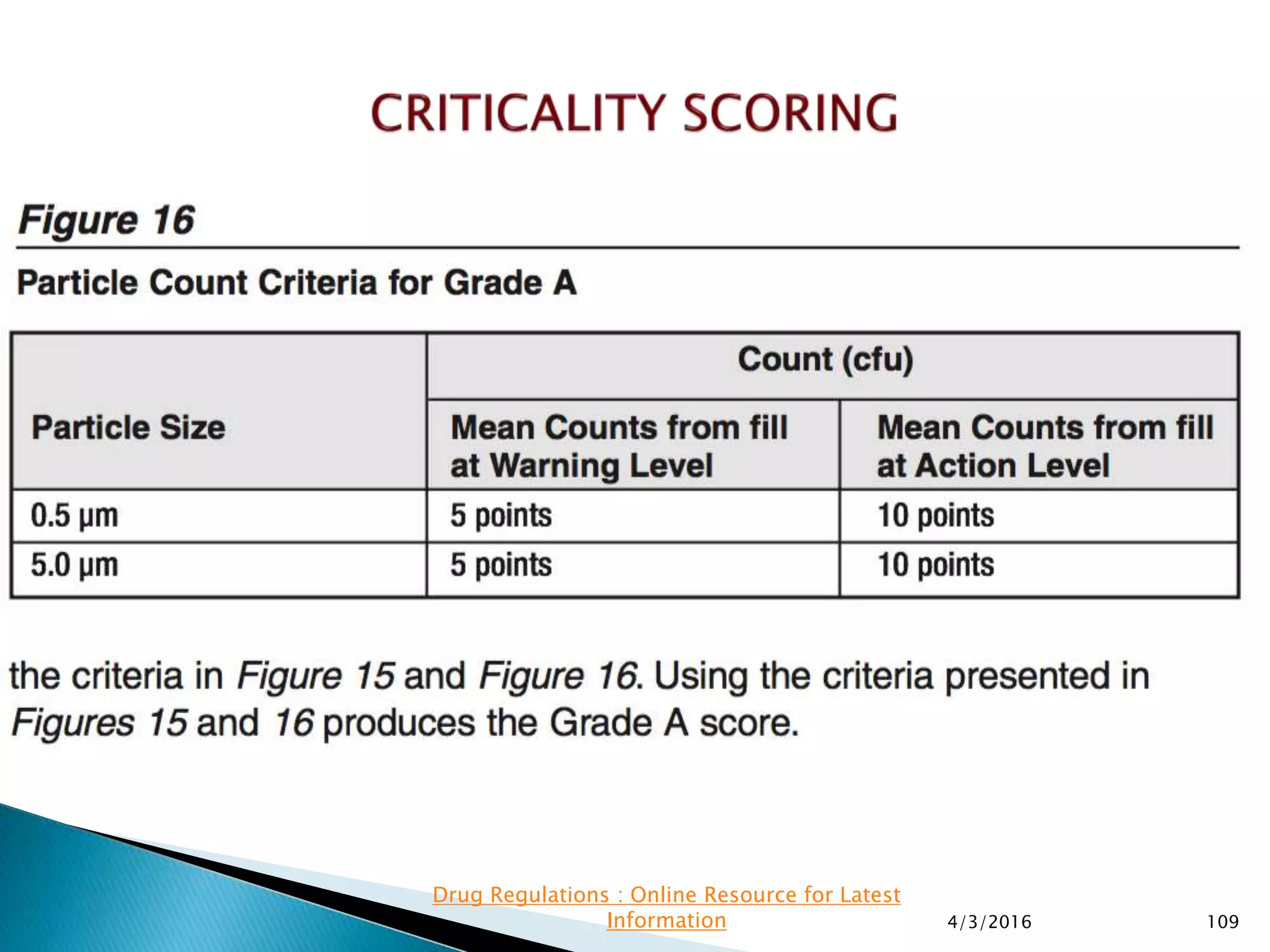 4/3/2016 109
Drug Regulations : Online Resource for Latest
Information
 