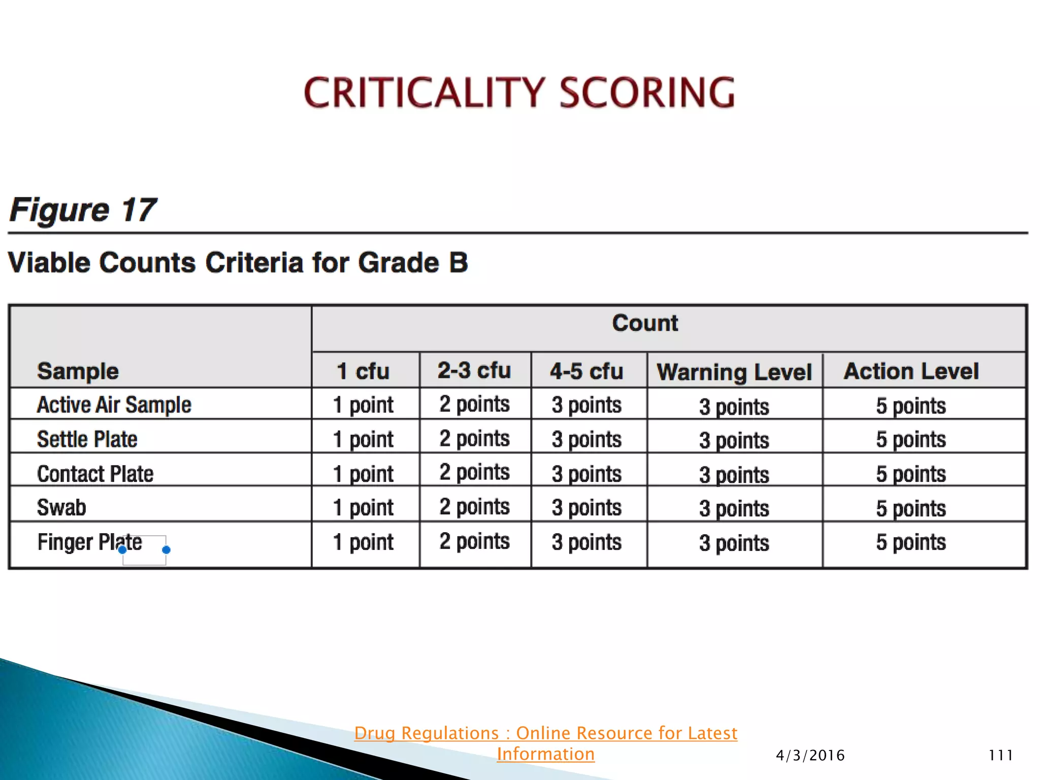 4/3/2016 111
Drug Regulations : Online Resource for Latest
Information
 