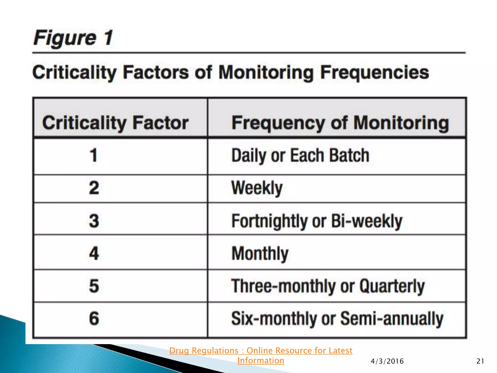 4/3/2016 21
Drug Regulations : Online Resource for Latest
Information
 