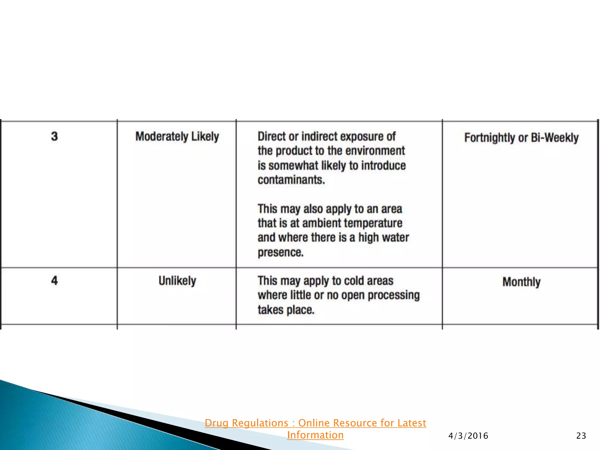 4/3/2016 23
Drug Regulations : Online Resource for Latest
Information
 