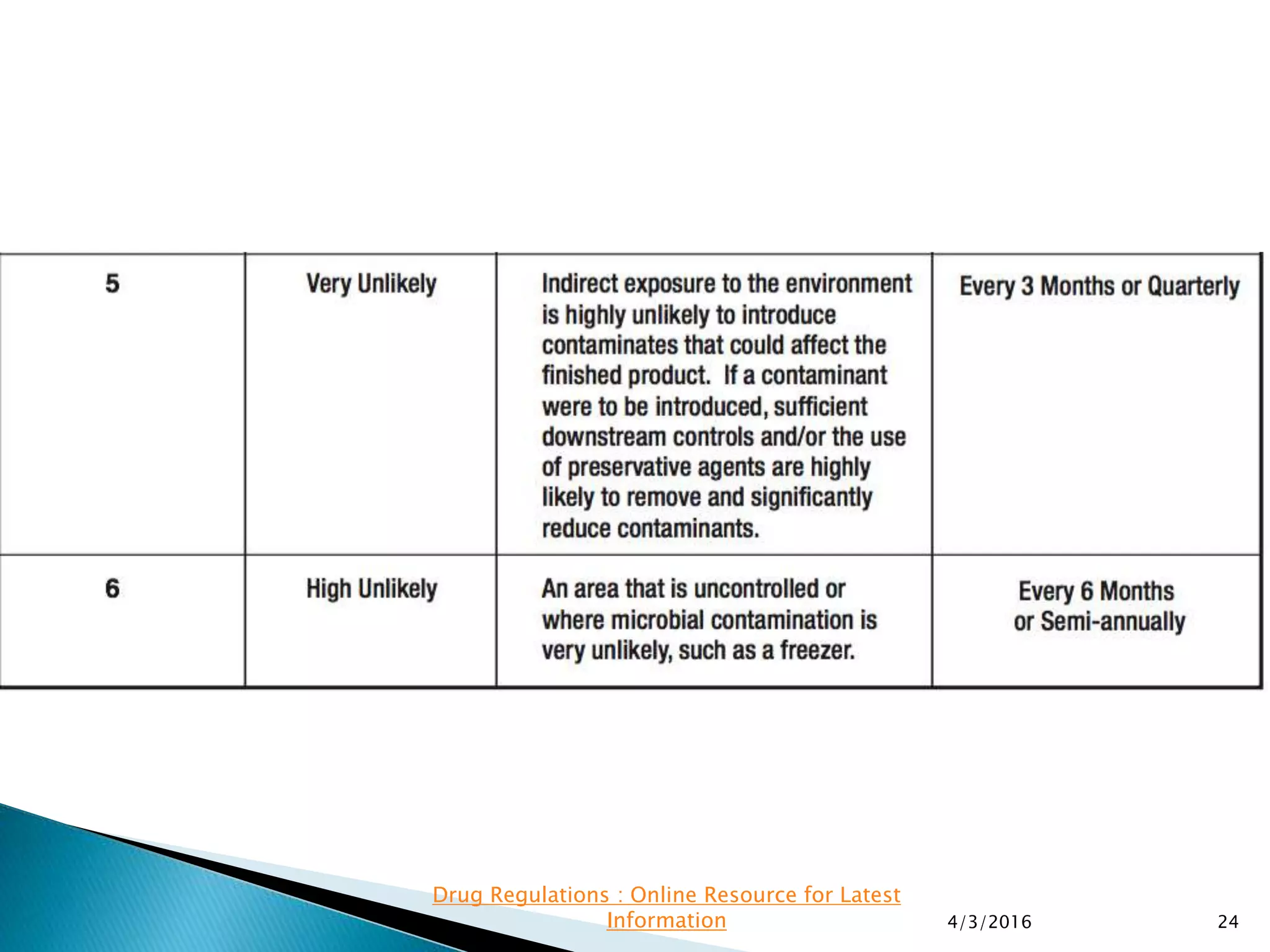 4/3/2016 24
Drug Regulations : Online Resource for Latest
Information
 
