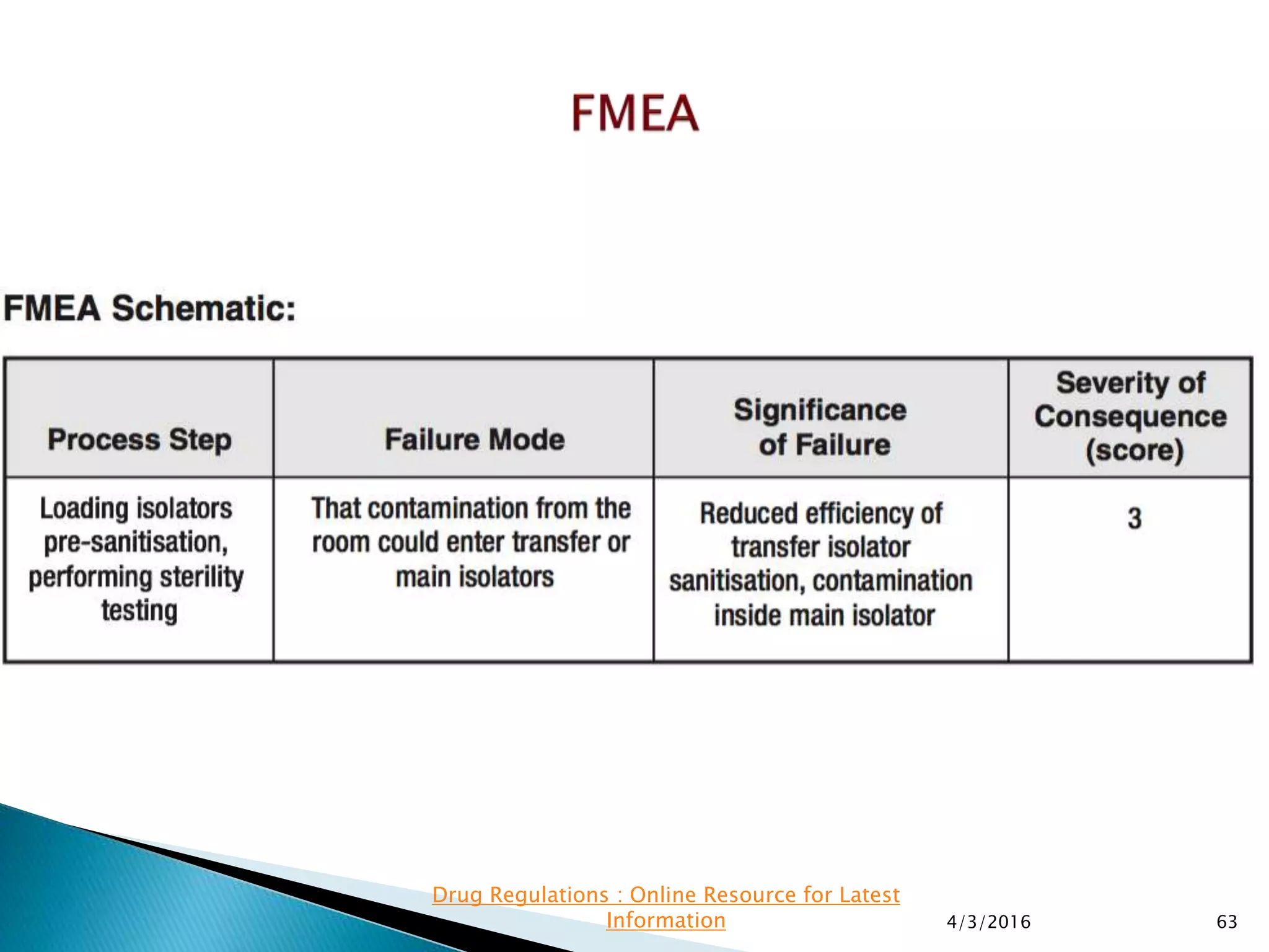 4/3/2016 63
Drug Regulations : Online Resource for Latest
Information
 