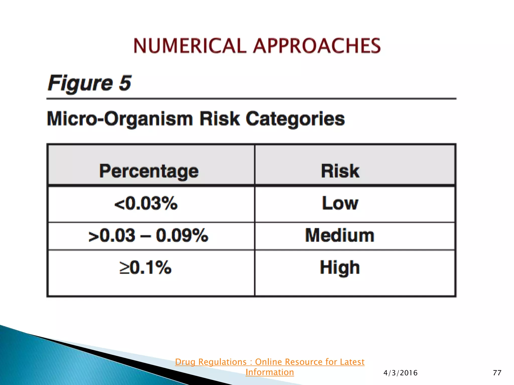 4/3/2016 77
Drug Regulations : Online Resource for Latest
Information
 