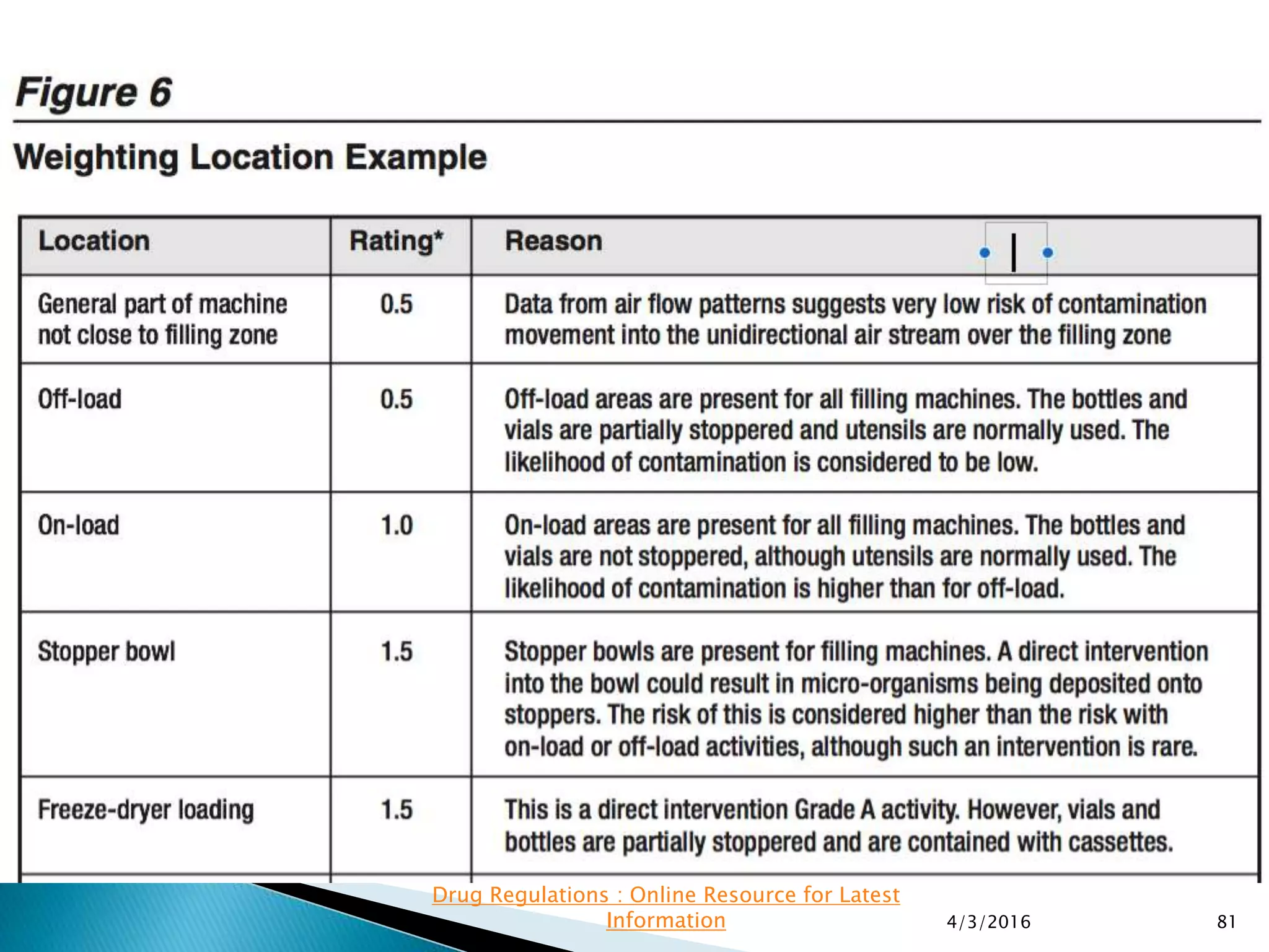 4/3/2016 81
Drug Regulations : Online Resource for Latest
Information
 
