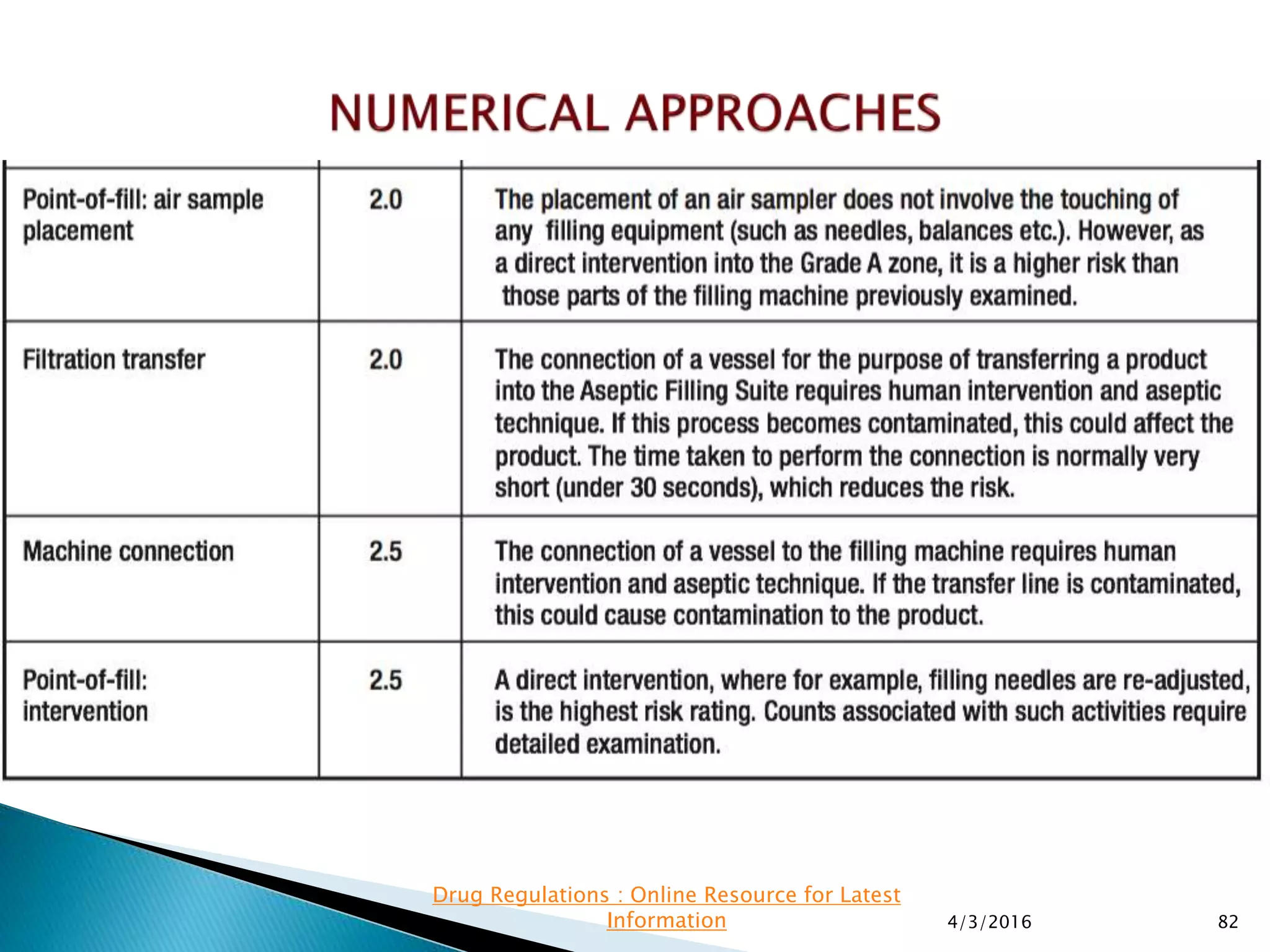 4/3/2016 82
Drug Regulations : Online Resource for Latest
Information
 