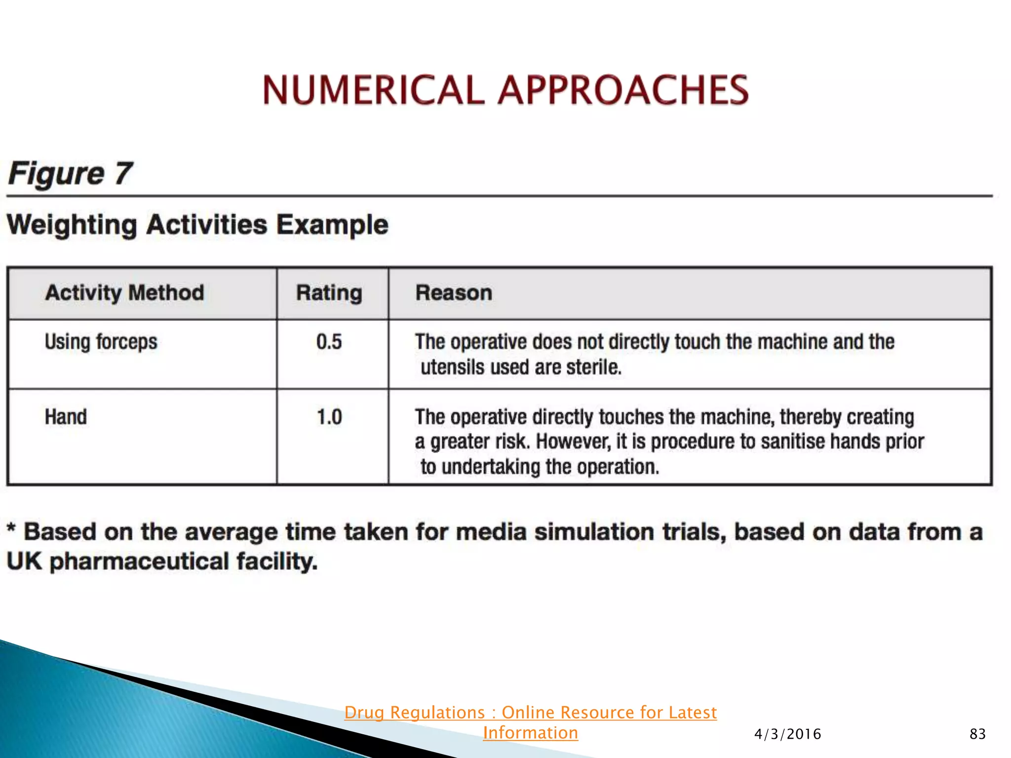 4/3/2016 83
Drug Regulations : Online Resource for Latest
Information
 