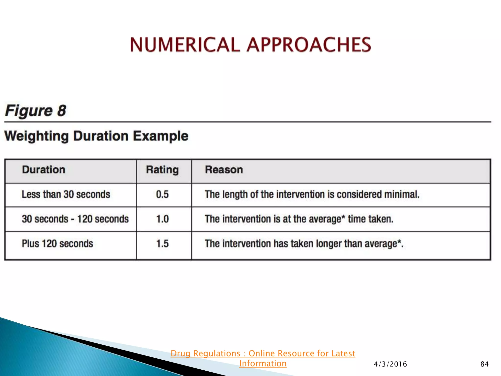 4/3/2016 84
Drug Regulations : Online Resource for Latest
Information
 