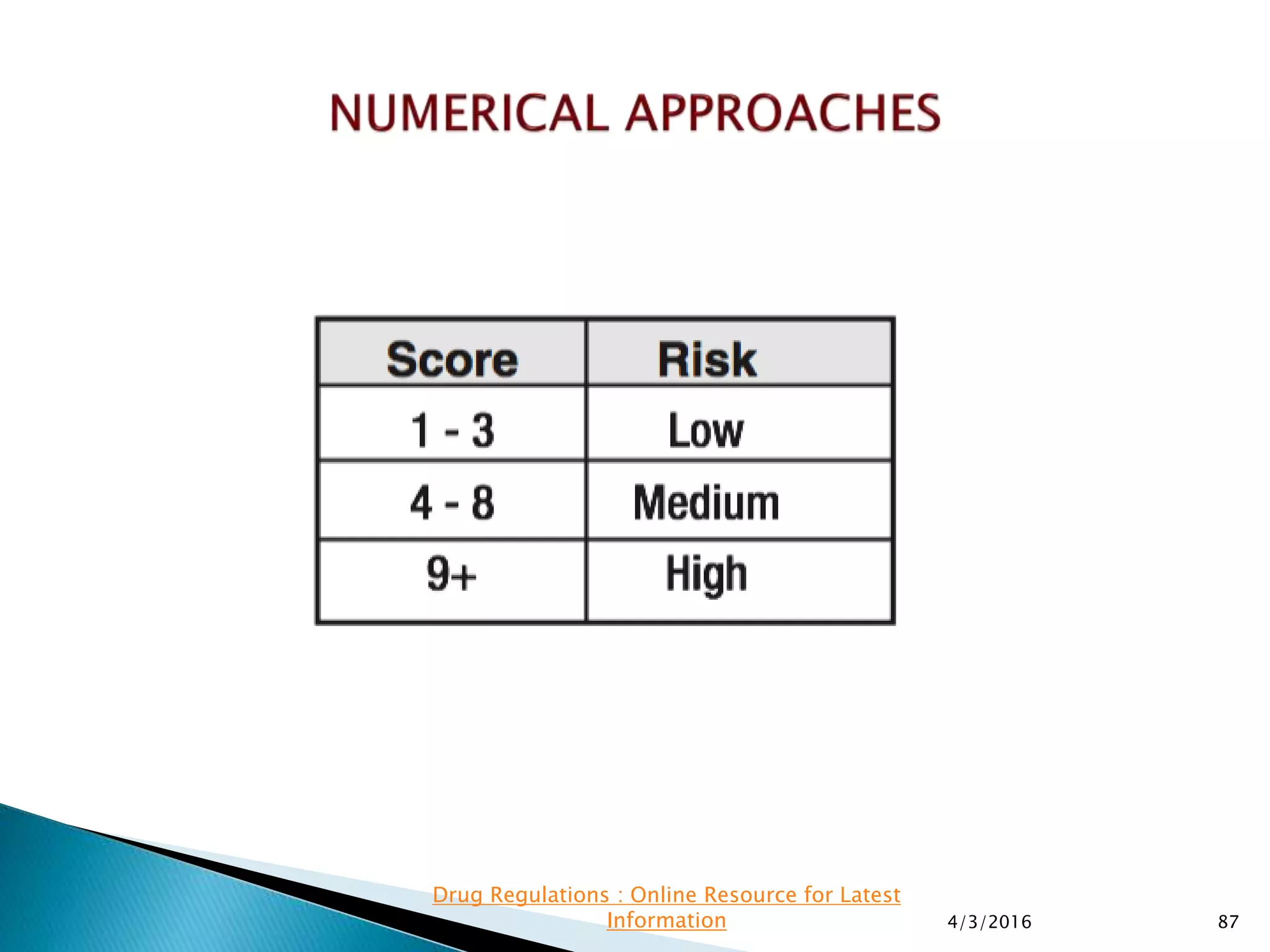 4/3/2016 87
Drug Regulations : Online Resource for Latest
Information
 