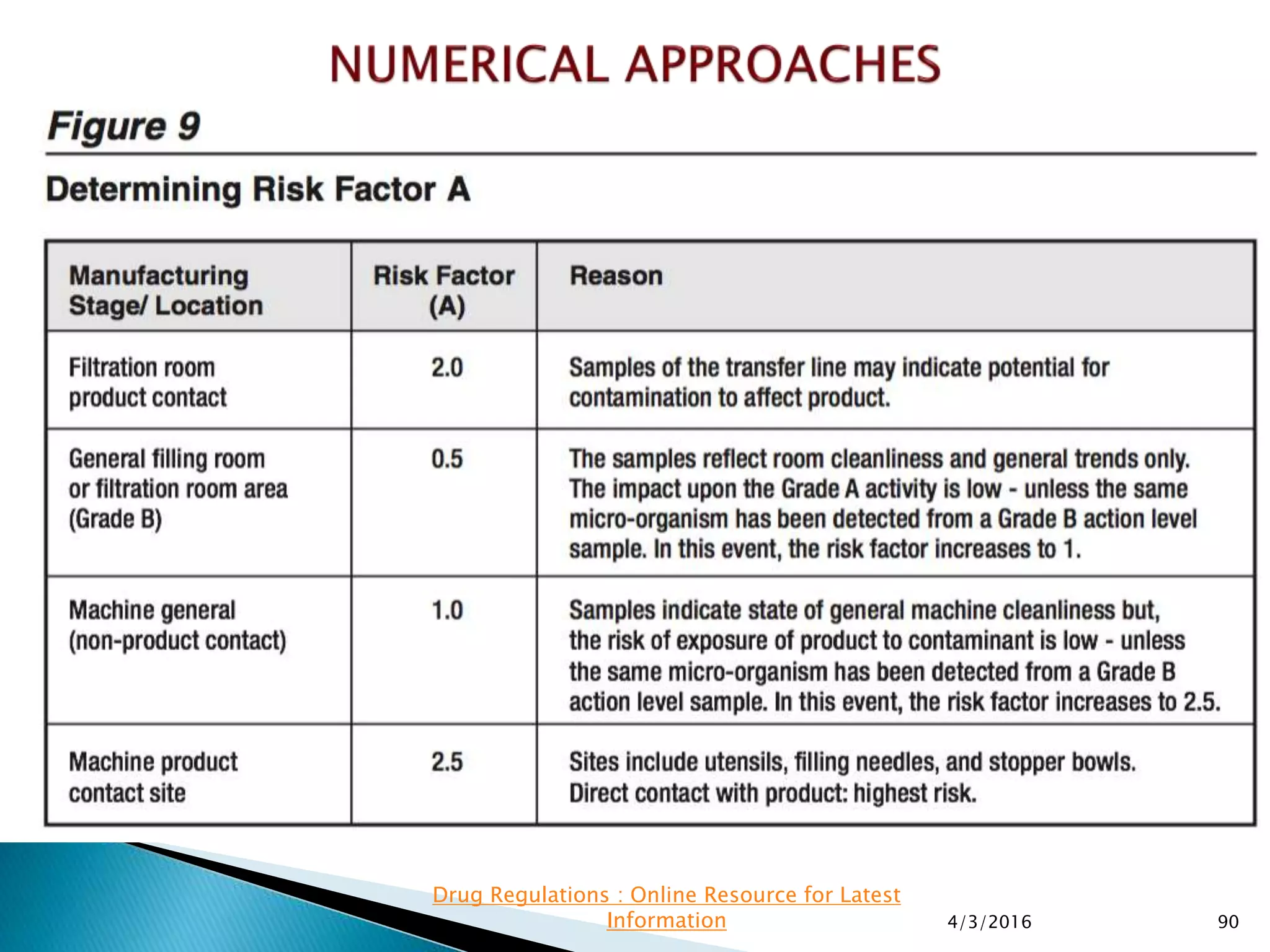 4/3/2016 90
Drug Regulations : Online Resource for Latest
Information
 