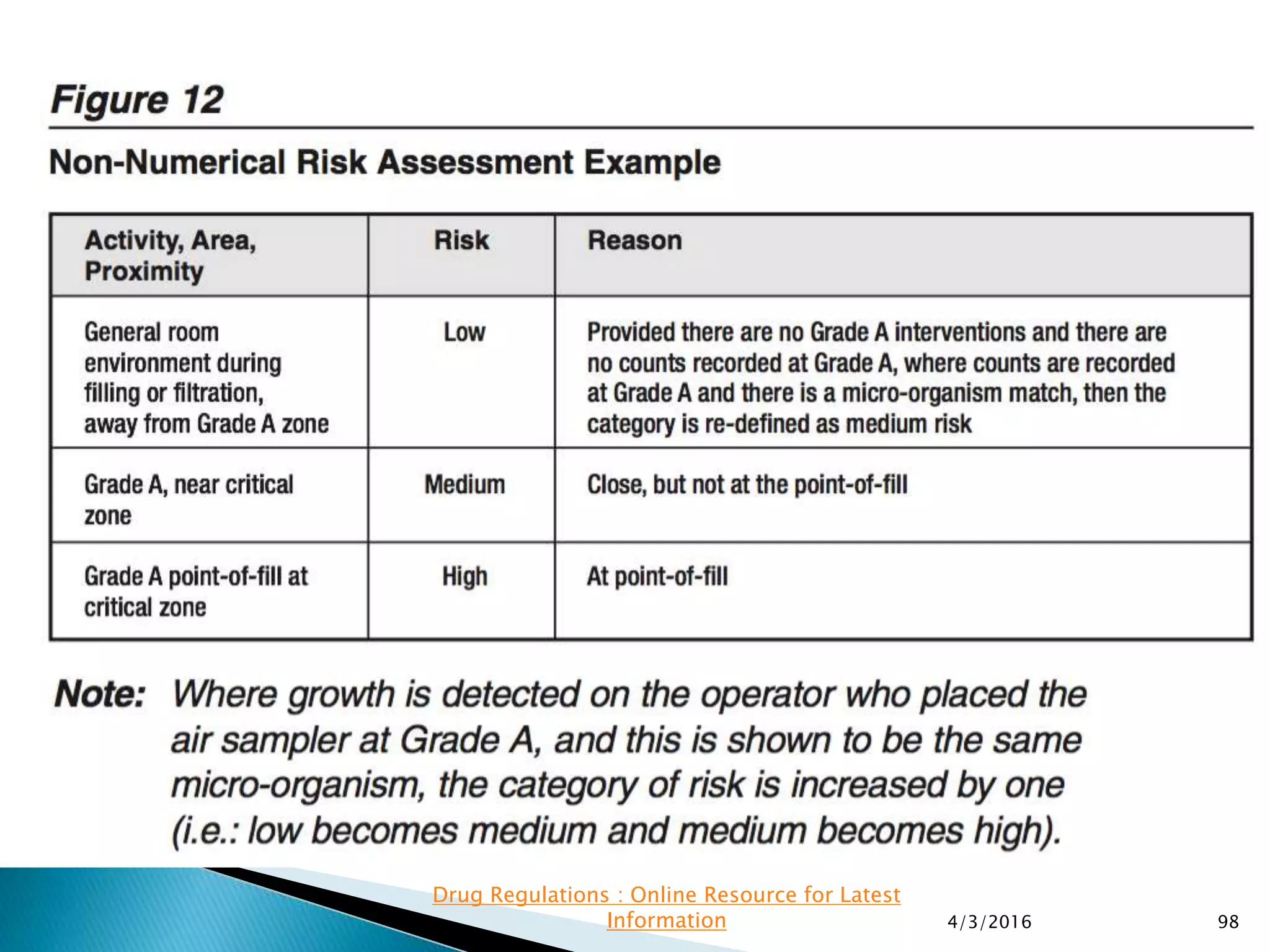 4/3/2016 98
Drug Regulations : Online Resource for Latest
Information
 