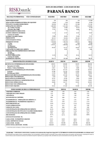 DATA DO RELATÓRIO: 15 DE JULHO DE 2011


          S I S T E M A DE C L A S S I F I C A Ç Ã O DE R I S C O B A N C Á R I O                  PARANÁ BANCO
   BALANÇO PATRIMONIAL - NÃO CONSOLIDADO                                                             MAR/2011                     DEZ/2010                   MAR/2010                       DEZ/2009

 DISPONIBILIDADES                                                                                                  239                         293                         224                      171.899
 APLICAÇÕES INTERFINANCEIRAS DE LIQUIDEZ                                                                       18.338                         7.229                   133.085                           47.856
 TÍTULOS E VALORES MOBILIÁRIOS                                                                               520.446                      507.442                     411.666                       317.487
 OPERAÇÕES DE CRÉDITO                                                                                      1.602.929                   1.531.426                    1.299.511                     1.239.865
   Op. Crédito Vencidas                                                                                       30.792                      25.962                       26.537                        23.106
   Provisões (Res.2.682)                                                                                      51.451                         51.022                      58.092                         60.127
 ARRENDAMENTO MERCANTIL                                                                                            0                              0                           0                              0
 OUTROS CRÉDITOS DIVERSOS                                                                                      41.550                        37.722                      34.763                         35.034
   Carteira de Câmbio                                                                                               0                             0                           0                              0
 OUTROS VALORES E BENS                                                                                         93.802                        86.282                      76.302                         71.227
 PERMANENTE                                                                                                  362.537                      345.836                     284.184                       274.123
 ATIVO/PASSIVO TOTAL                                                                                       2.640.741                   2.516.284                    2.240.497                     2.157.591
 DEPÓSITOS TOTAIS                                                                                          1.459.220                   1.302.740                    1.063.915                       980.855
   À Vista                                                                                                    14.158                      17.127                        7.958                        13.396
   A Prazo                                                                                                 1.249.721                   1.068.398                      935.730                       829.945
   De Poupança                                                                                                     0                           0                            0                             0
   Interfinanceiros                                                                                          195.341                     217.215                      120.227                       137.514
 CAPTAÇÕES NO MERCADO ABERTO                                                                                       0                      46.267                        5.451                         2.802
 OBRIGAÇÕES POR EMPRÉSTIMOS E REPASSES                                                                             0                           0                            0                             0
   No País                                                                                                         0                           0                            0                             0
   No Exterior                                                                                                     0                           0                            0                             0
 OUTRAS OBRIGAÇÕES                                                                                            61.238                      75.947                       92.544                       134.759
   Carteira de Câmbio                                                                                              0                           0                            0                             0
 PATRIMÔNIO LÍQUIDO                                                                                          854.712                     827.660                      805.588                       788.782

                    DEMONSTRATIVO DE RESULTADO                                                        MAR/11                      DEZ/10                      MAR/10                         DEZ/09
RECEITAS DA INTERMEDIAÇÃO FINANCEIRA                                                                        109.951                     382.860                       83.676                       300.266
    Operações de Crédito                                                                                      95.140                    332.732                       77.611                       264.737
    Títulos e Valores Mobiliários                                                                             14.811                      50.128                         6.066                      35.528
DESPESAS DA INTERMEDIAÇÃO FINANCEIRA                                                                          65.326                    221.510                       47.300                       163.955
    Captação                                                                                                  45.386                    145.104                       27.050                        84.417
    Provisão para CRELI                                                                                       11.155                     39.265                       12.451                        56.850
RESULTADO BRUTO DA INTERMEDIAÇÃO FINANCEIRA                                                                   44.625                    161.350                       36.376                       136.311
RESULTADO COM SERVIÇOS                                                                                         1.353                      4.541                        1.037                         4.454
EQUIVALÊNCIA PATRIMONIAL                                                                                      16.747                      55.336                         9.994                      44.929
DESPESAS DE PESSOAL E ADMINISTRATIVAS                                                                         32.653                    128.089                       27.676                        95.947
RESULTADO OPERACIONAL                                                                                         39.669                    124.777                       25.291                       105.623
RESULTADO NÃO OPERACIONAL                                                                                          98                         602                          27                           6.313
RESULTADO LÍQUIDO                                                                                             33.541                    117.452                       22.360                       107.196


              INDICADORES DE RISCO E PERFORMANCE                                                        MAR/11                     DEZ/10                      MAR/10                         DEZ/09
  LIQUIDEZ CORRENTE                                                                                        1,84                       1,64                        2,52                           1,95
  LIQUIDEZ DE CURTO PRAZO                                                                                  0,47                       0,46                        0,68                           0,74
  SOLVÊNCIA                                                                                                1,30                       1,31                        1,38                           1,39
 QUALIDADE DA CARTEIRA                                                                                    8,86                        8,86                        8,72                           8,71
 INADIMPLÊNCIA / OPERAÇÕES DE CRÉDITO (*)                                                                 1,8%                        1,6%                        1,9%                          1,6%
 INADIMPLÊNCIA / PATRIMÔNIO LÍQUIDO (*)                                                                   3,4%                        3,0%                        3,1%                          2,7%
 RENTABILIDADE (aa)                                                                                      15,9%                       14,5%                       11,2%                         13,4%
 CUSTO OPERACIONAL                                                                                         0,45                       0,51                        0,52                           0,48
 GERAÇÃO DE CAIXA                                                                                          0,01                       0,04                        0,02                           0,00
 CONCENTRAÇÃO EM OPERAÇÕES DE CRÉDITO                                                                    61,0%                       61,3%                       59,4%                         59,8%
 CONCENTRAÇÃO EM TÍTULOS E VALORES MOBILIÁRIOS                                                           19,9%                       20,0%                       17,9%                         13,7%
 CONCENTRAÇÃO EM OPERAÇÕES DE CÂMBIO                                                                      0,0%                        0,0%                        0,0%                          0,0%
 RBA BASILEIA                                                                                            32,7%                       32,7%                       36,0%                         38,9%
 ATIVOS INTANGÍVEIS / PL                                                                                 3,2%

 CAIXA LIVRE / PATRIMÔNIO LÍQUIDO                                                                        53,2%                       35,6%                       58,3%                         51,8%
 CAIXA/ DEPÓSITOS TOTAIS                                                                                 34,6%                       33,9%                       48,2%                         53,3%
 CAIXA LIVRE - R$ MIL                                                                                   454.915                     294.990                     469.706                       408.236
 ATIVO TOTAL AJUSTADO - R$ MIL                                                                         2.640.367                   2.470.017                   2.234.812                     2.154.783

   (*) ESTE INDICADOR CONTEMPLA O ATRASO ACIMA DE 15 DIAS




  JULHO/2011             LOPES FILHO E ASSOCIADOS, Consultores de Investimentos.Rua Araújo Porto Alegre,36/ 8º. R J CEP 20030-013.Tel (21)2210-2152 Fax(21)2240-2828. www.riskbank.com.br
Essas informações foram obtidas de fontes consideradas idôneas, mas sua integridade e exatidão não podem ser garantidas. Nossas análises exprimem apenas uma opinião, não representando recomendação de compra ou
venda de títulos ou ações de emissão da instituição. Esse Relatório não pode ser duplicado ou, por quaisquer meios, distribuído sem o prévio consentimento escrito da Lopes Filho Associados.
 