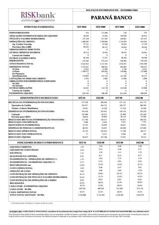 BALANÇOS ENCERRADOS EM : SETEMBRO/2010



                   S I S T E M A DE C L A S S I F I C A Ç Ã O DE R I S C O B A N C Á R I O                                PARANÁ BANCO
                       ESTRUTURA PATRIMONIAL                                                          SET/2010                    DEZ/2009                    SET/2009                      DEZ/2008

 DISPONIBILIDADES                                                                                                  254                    171.899                          150                            270
 APLICAÇÕES INTERFINANCEIRAS DE LIQUIDEZ                                                                       40.226                        47.856                   104.839                           84.914
 TÍTULOS E VALORES MOBILIÁRIOS                                                                                572.138                     317.487                     328.061                       327.237
 OPERAÇÕES DE CRÉDITO                                                                                       1.488.492                   1.239.865                   1.133.870                       916.305
   Op. Crédito Vencidas                                                                                        27.141                      23.106                      22.654                        17.138
   Provisões (Res.2.682)                                                                                       60.023                        60.127                      50.944                         38.264
 ARRENDAMENTO MERCANTIL                                                                                             0                             0                           0                              0
 OUTROS CRÉDITOS DIVERSOS                                                                                      38.714                        35.034                      38.167                         26.841
   Carteira de Câmbio                                                                                               0                             0                           0                              0
 OUTROS VALORES E BENS                                                                                         86.168                        71.227                      68.502                         60.268
 PERMANENTE                                                                                                   316.362                     274.123                     258.962                       229.438
 ATIVO/PASSIVO TOTAL                                                                                       2.542.953                    2.157.591                   1.932.927                     1.645.280
 DEPÓSITOS TOTAIS                                                                                           1.373.057                     980.855                     903.005                       646.673
   À Vista                                                                                                     12.955                      13.396                       5.799                         8.223
   A Prazo                                                                                                  1.180.277                     829.945                     749.806                       572.880
   De Poupança                                                                                                      0                           0                           0                             0
   Interfinanceiros                                                                                           179.825                     137.514                     147.401                        65.571
 CAPTAÇÕES NO MERCADO ABERTO                                                                                    2.970                       2.802                      13.998                         5.998
 OBRIGAÇÕES POR EMPRÉSTIMOS E REPASSES                                                                              0                           0                           0                             0
   No País                                                                                                          0                           0                           0                             0
   No Exterior                                                                                                      0                           0                           0                             0
 OUTRAS OBRIGAÇÕES                                                                                             64.931                     134.759                     122.040                        83.880
   Carteira de Câmbio                                                                                               0                           0                           0                             0
 PATRIMÔNIO LÍQUIDO                                                                                           816.705                     788.782                     811.070                       806.649

                 DEMONSTRATIVO DE RESULTADO                                                            SET/10                     DEZ/09                       SET/09                        DEZ/08

RECEITAS DA INTERMEDIAÇÃO FINANCEIRA                                                                         277.238                     300.266                     217.155                       351.773
    Operações de Crédito                                                                                     242.977                     264.737                     189.737                       306.395
    Títulos e Valores Mobiliários                                                                             34.261                      35.528                      27.418                         34.300
DESPESAS DA INTERMEDIAÇÃO FINANCEIRA                                                                         165.456                     163.955                     120.178                       163.230
    Captação                                                                                                 101.608                      84.417                      61.900                       125.240
    Provisão para CRELI                                                                                       38.010                      56.850                      38.118                        35.584
RESULTADO BRUTO DA INTERMEDIAÇÃO FINANCEIRA                                                                  111.782                     136.311                      96.977                       188.543
RESULTADO COM SERVIÇOS                                                                                         3.468                       4.454                       3.431                         7.747
EQUIVALÊNCIA PATRIMONIAL                                                                                      41.701                      44.929                      30.057                         22.815
DESPESAS DE PESSOAL E ADMINISTRATIVAS                                                                         88.335                      95.947                      68.360                       137.005
RESULTADO OPERACIONAL                                                                                         91.123                     105.623                      77.338                         86.177
RESULTADO NÃO OPERACIONAL                                                                                           71                       6.313                       6.284                           103
RESULTADO LÍQUIDO                                                                                             83.675                     107.196                      77.627                         78.513


            INDICADORES DE RISCO E PERFORMANCE                                                          SET/10                     DEZ/09                       SET/09                        DEZ/08

 LIQUIDEZ CORRENTE                                                                                         1,91                       1,95                        2,00                           2,99

 LIQUIDEZ DE CURTO PRAZO                                                                                   0,54                       0,74                        0,58                           0,77

 SOLVÊNCIA                                                                                                 1,31                       1,39                        1,51                           1,70

 QUALIDADE DA CARTEIRA                                                                                    8,76                        8,71                        8,74                           8,77
 INADIMPLÊNCIA / OPERAÇÕES DE CRÉDITO (*)                                                                                             1,6%                        1,7%                          1,5%
                                                                                                          1,7%
 INADIMPLÊNCIA / PATRIMÔNIO LÍQUIDO (*)                                                                   3,1%                        2,7%                        2,6%                          2,0%

 RENTABILIDADE (aa)                                                                                       13,9%                      13,4%                       12,8%                          10,1%

 CUSTO OPERACIONAL                                                                                         0,49                       0,48                        0,47                           0,61

 GERAÇÃO DE CAIXA                                                                                          0,04                       0,00                        0,02                          -0,10

 CONCENTRAÇÃO EM OPERAÇÕES DE CRÉDITO                                                                     59,1%                      59,8%                       62,4%                          64,2%
 CONCENTRAÇÃO EM TÍTULOS E VALORES MOBILIÁRIOS                                                            22,4%                      13,7%                       15,0%                          14,3%

 CONCENTRAÇÃO EM OPERAÇÕES DE CÂMBIO                                                                      0,0%                        0,0%                        0,0%                          0,0%
 RBA BASILÉIA                                                                                             33,2%                      38,9%                       31,9%                          56,6%

 CAIXA LIVRE / PATRIMÔNIO LÍQUIDO                                                                         61,5%                      51,8%                       38,9%                          34,0%

 CAIXA LIVRE - R$ MIL                                                                                    502.450                    408.236                     315.566                        274.116

 CAIXA/ DEPÓSITOS TOTAIS                                                                                  42,2%                      53,3%                       44,0%                          52,5%
 ATIVO TOTAL AJUSTADO - R$ MIL                                                                          2.539.886                  2.154.783                   1.918.562                      1.639.279



   (*) ESTE INDICADOR CONTEMPLA O ATRASO ACIMA DE 15 DIAS




 JANEIRO/2011 LOPES FILHO E ASSOCIADOS, Consultores de Investimentos.Rua Araújo Porto Alegre,36/ 8º. R J CEP 20030-013.Tel (21)2210-2152 Fax(21)2240-2828. www.riskbank.com.br
Essas informações foram obtidas de fontes consideradas idôneas, mas sua integridade e exatidão não podem ser garantidas. Nossas análises exprimem apenas uma opinião, não representando recomendação de compra ou
venda de títulos ou ações de emissão da instituição. Esse Relatório não pode ser duplicado ou, por quaisquer meios, distribuído sem o prévio consentimento escrito da Lopes Filho Associados.
 