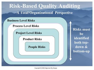 Risk-Based Quality Auditing A Total Organizational  Perspective Business Level Risks Process Level Risks Risks must be identified both top-down & bottom-up Project Level Risks Product Risks People Risks 