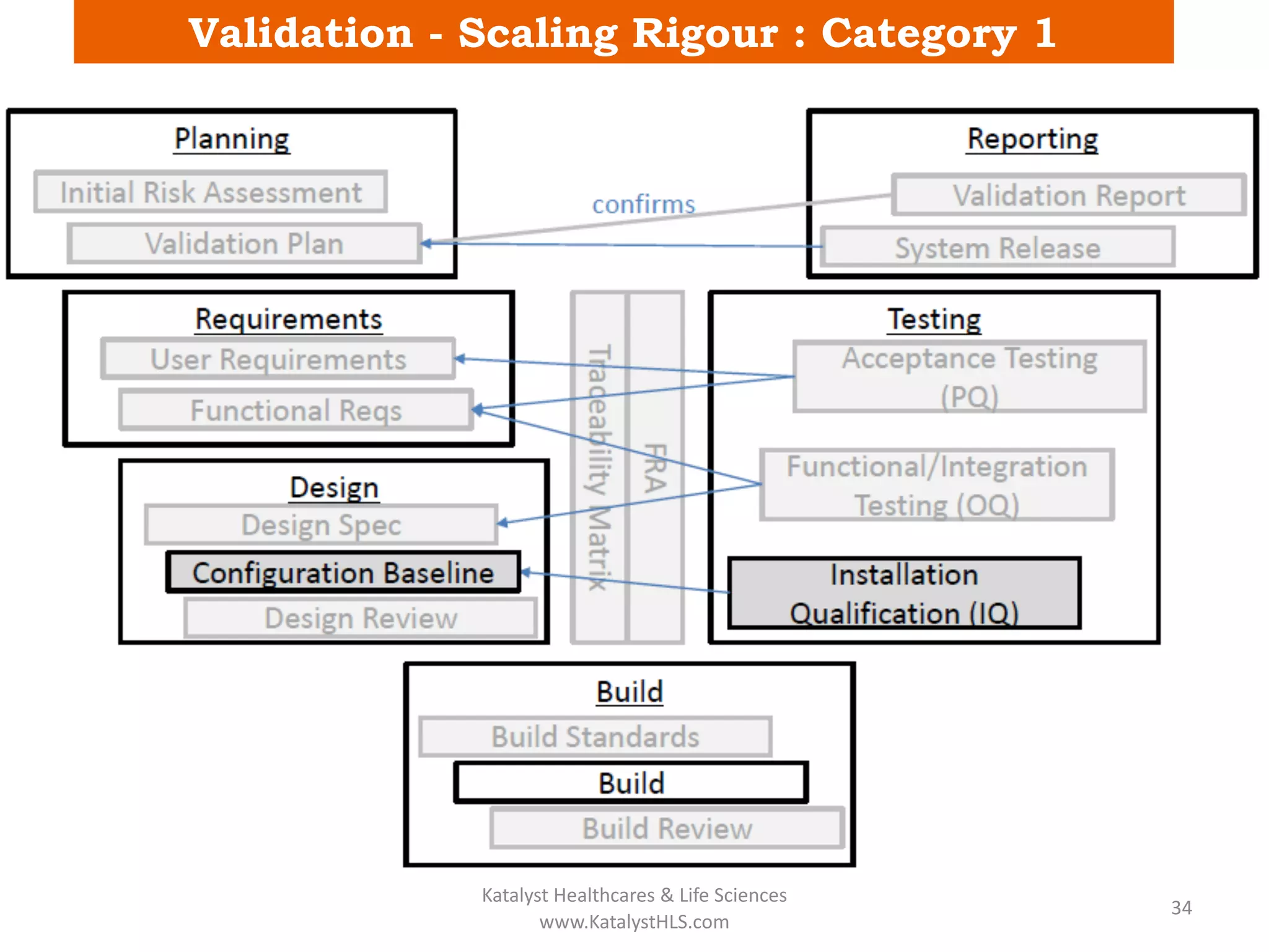Risk Based Approach CSV Training_Katalyst HLS | PDF