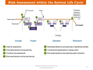 Risk Assessment within the System Life Cycle
Katalyst Healthcares & Life Sciences
www.KatalystHLS.com
12
 