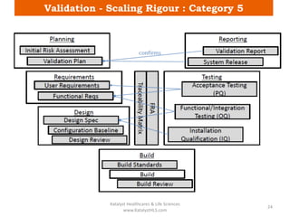 Validation - Scaling Rigour : Category 5
Katalyst Healthcares & Life Sciences
www.KatalystHLS.com
24
 