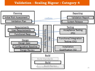 Validation - Scaling Rigour : Category 4
Katalyst Healthcares & Life Sciences
www.KatalystHLS.com
25
 