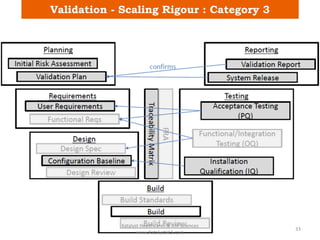 Validation - Scaling Rigour : Category 3
Katalyst Healthcares & Life Sciences
www.KatalystHLS.com
33
 