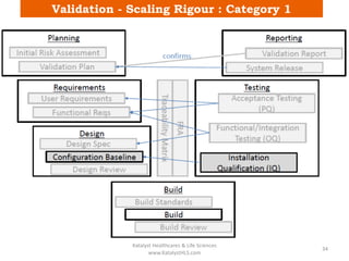 Validation - Scaling Rigour : Category 1
Katalyst Healthcares & Life Sciences
www.KatalystHLS.com
34
 