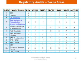 Regulatory Audits – Focus Areas
S.No Audit focus FDA MHRA WHO EDQM TGA AGES ANVISA
1. CSV √ √ √ √ √ √ √
2. CSVMP √ √ √ √ √ √ √
3. CS Inventory √ √ √ √ √ √ √
4.
Gap Analysis &
Remediation-
Legacy applications
√ √ √ √ √ √ √
5.
System Landscape
& Architecture
√ √ √ X X X X
6. PLC Capability √ √ √ X X X X
7.
SAP Business
Process
√ √ √ √ √ √ √
8. SAP Configuration X √ X X X X X
9. SAP - UAM √ √ √ √ √ √ √
10. SAP - MDM √ √ √ √ √ √ √
11. CDS √ √ √ √ √ √ √
12.
Empower Message
Center
√ X X X X X X
13. CDS - UAM √ √ √ √ √ √ √
Katalyst Healthcares & Life Sciences
www.KatalystHLS.com
39
 