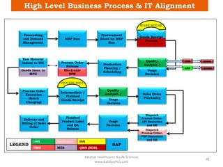 Forecasting
and Demand
Management
MRP Run
Procurement
Based on MRP
Run
Goods Receipt
Process
Goods Issue to
MFG
Production
Planning /
Scheduling
Quality
Analysis /
Process Order
Execution
(Batch
Charging)
Intermediate /
Finished
Goods Receipt Usage
Decision
Sales Order
Processing
Delivery and
Billing of Sales
Order
Finished
Product Label
and QA
Release
Usage
Decision
Dispatch
Process Order-
API Execution
and GR
Usage
Decision
Dispatch
Process Order-
FDF Execution
and GR
WARE HOUSE
PROCESS AREA
CDS
LES
SDMS
Raw Material
Indent to WH
-
Quality
Analysis /
High Level Business Process & IT Alignment
SDMS
Process Order
Release
Electronic
BPR
LEGEND
LIMS Serialization EMS
SAP
DMS MES QMS (NOR)
Katalyst Healthcares & Life Sciences
www.KatalystHLS.com
41
 