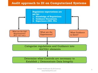 Audit approach to DI on Computerized Systems
Regulatory expectations are
set by:
1. Knowledge of Regulations
2. Guidance Documents
3. Experience (483, WL)
What are the GxP
Requirements?
(P11, A11 etc.)
What are the
Experiences?
What Guidance
is there?
Categorize regulations and Guidance into
ALCOA+ elements
Determine what Controls are necessary to
Establish / Demonstrate Data Integrity
Katalyst Healthcares & Life Sciences
www.KatalystHLS.com
3
 