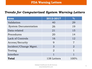 FDA Warning Letters
Trends for Computerized System Warning Letters
Area 2012-2017 %
Validation 40 29
System Documentation 26 19
Data-related 21 15
Procedures 20 14
Lack of Controls 16 12
Access/Security 9 7
Incident/Change Mgmt. 3 2
Testing 2 1
Interface 1 1
Total 138 Letters 100%
Katalyst Healthcares & Life Sciences
www.KatalystHLS.com
6
 
