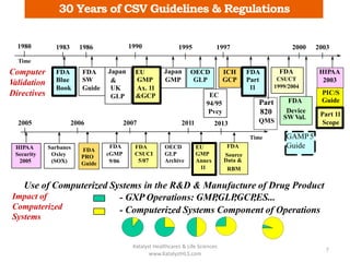 1980 19901983 1986 1995 1997 2000 2003
Time
Computer
Validation
Directives
Device
2005 2006 2007 2011 2013
Time
Source
RBM
Use of Computerized Systems in the R&D & Manufacture of Drug Product
Impact of
Computerized
Systems
- GXP Operations: GMP,GLP,GCP,ES...
- Computerized Systems Component of Operations
FDA
Data &
EU
GMP
Annex
11
OECD
GLP
Archive
FDA
CSUCI
5/07
FDA
cGMP
9/06
FDA
PRO
Guide
Sarbanes
Oxley
(SOX)
HIPAA
Security
2005
GAMP5
Guide
FDA
SW Val.
Part
820
QMS
HIPAA
2003
PIC/S
Guide
Part 11
Scope
FDA
CSUCT
1999/2004
FDA
SW
Guide
Japan
&
UK
GLP
EU
GMP
Ax. 11
&GCP
Japan
GMP
OECD
GLP
ICH
GCP
FDA
Part
11
EC
94/95
Pvcy
FDA
Blue
Book
30 Years of CSV Guidelines & Regulations
Katalyst Healthcares & Life Sciences
www.KatalystHLS.com
7
 