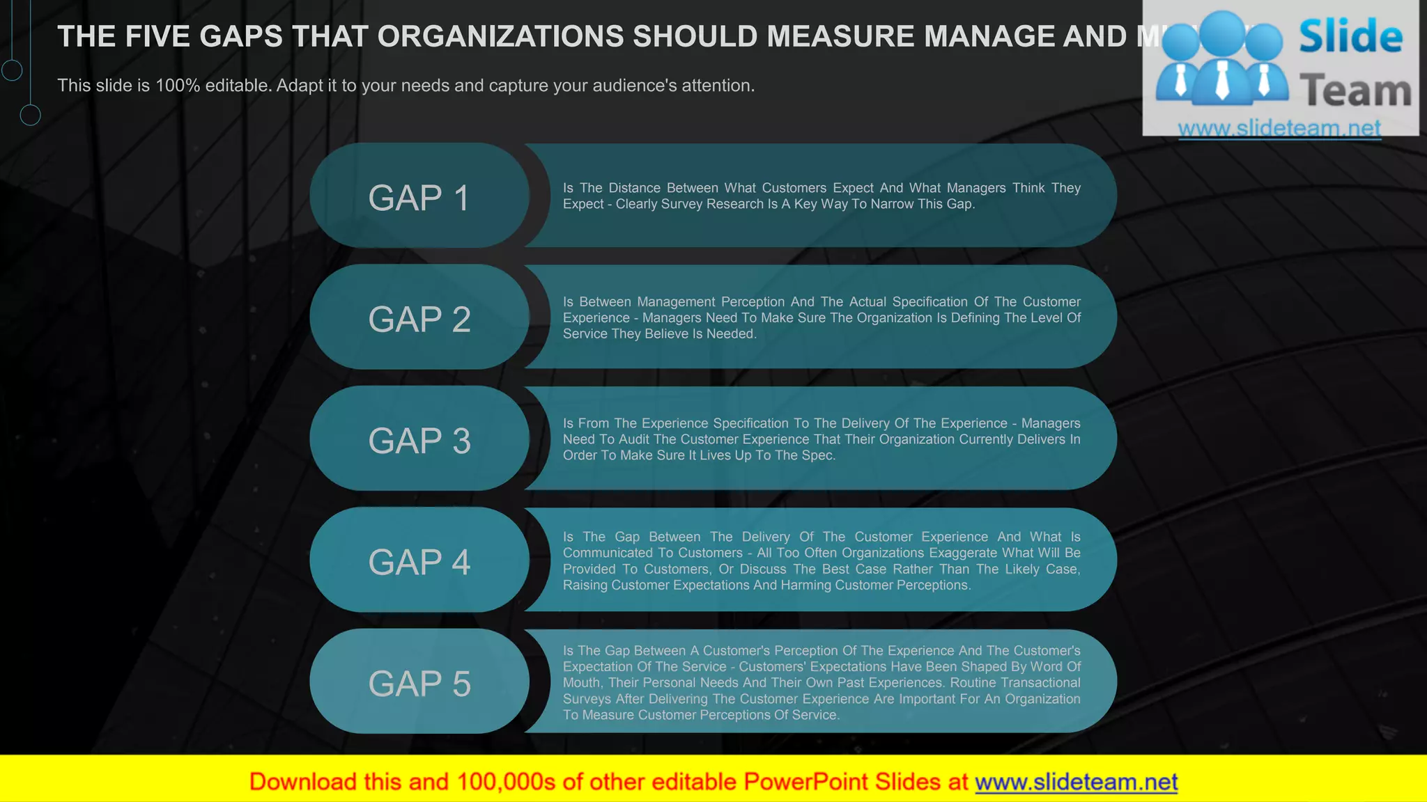 GAP 1
GAP 2
GAP 3
GAP 4
GAP 5
Is The Distance Between What Customers Expect And What Managers Think They
Expect - Clearly Survey Research Is A Key Way To Narrow This Gap.
Is Between Management Perception And The Actual Specification Of The Customer
Experience - Managers Need To Make Sure The Organization Is Defining The Level Of
Service They Believe Is Needed.
Is From The Experience Specification To The Delivery Of The Experience - Managers
Need To Audit The Customer Experience That Their Organization Currently Delivers In
Order To Make Sure It Lives Up To The Spec.
Is The Gap Between The Delivery Of The Customer Experience And What Is
Communicated To Customers - All Too Often Organizations Exaggerate What Will Be
Provided To Customers, Or Discuss The Best Case Rather Than The Likely Case,
Raising Customer Expectations And Harming Customer Perceptions.
Is The Gap Between A Customer's Perception Of The Experience And The Customer's
Expectation Of The Service - Customers' Expectations Have Been Shaped By Word Of
Mouth, Their Personal Needs And Their Own Past Experiences. Routine Transactional
Surveys After Delivering The Customer Experience Are Important For An Organization
To Measure Customer Perceptions Of Service.
30
THE FIVE GAPS THAT ORGANIZATIONS SHOULD MEASURE MANAGE AND MINIMIZE
This slide is 100% editable. Adapt it to your needs and capture your audience's attention.
 