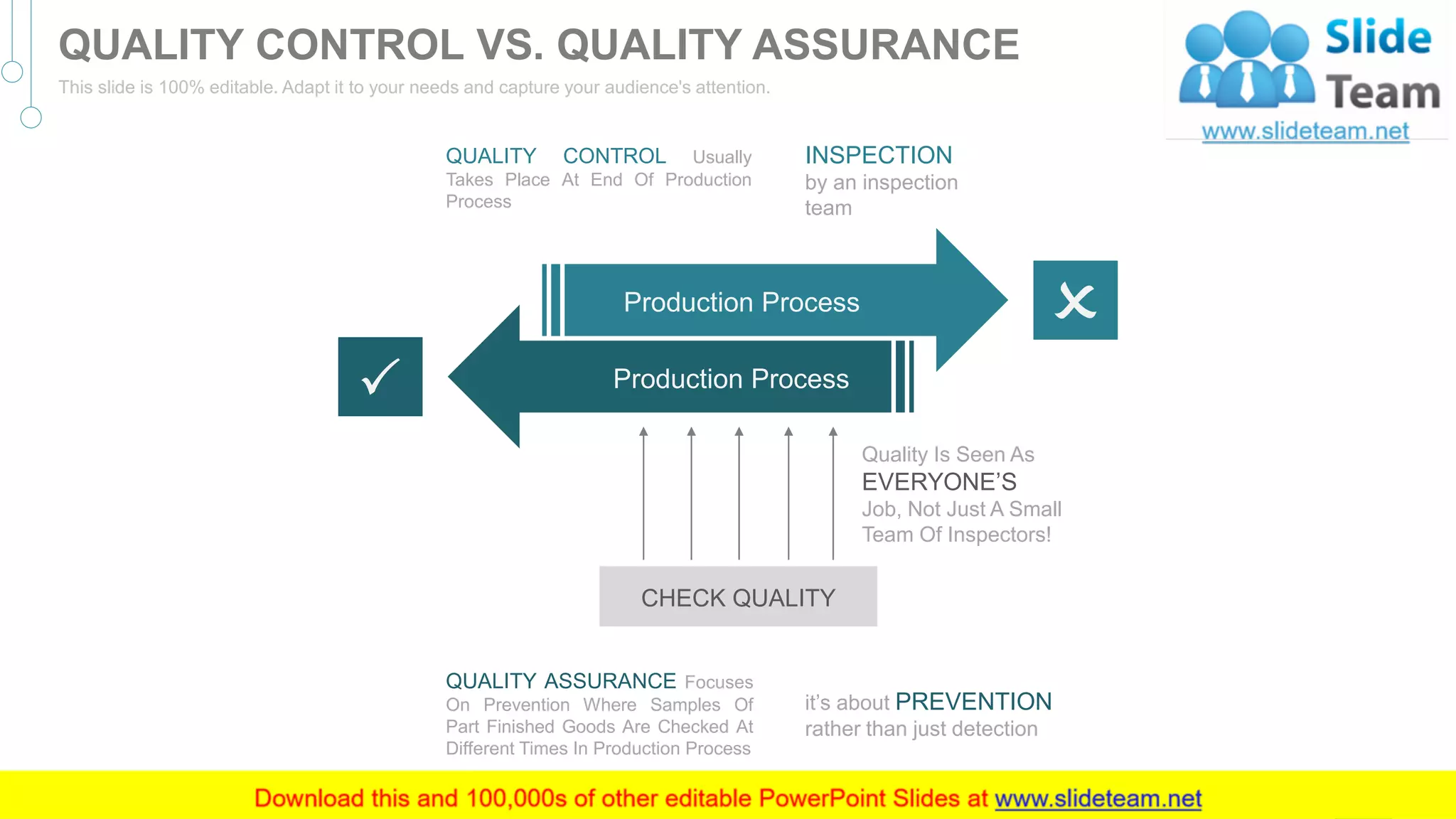 Production Process
Production Process
CHECK QUALITY
INSPECTION
by an inspection
team
QUALITY CONTROL Usually
Takes Place At End Of Production
Process
it’s about PREVENTION
rather than just detection
QUALITY ASSURANCE Focuses
On Prevention Where Samples Of
Part Finished Goods Are Checked At
Different Times In Production Process
Quality Is Seen As
EVERYONE’S
Job, Not Just A Small
Team Of Inspectors!
6
QUALITY CONTROL VS. QUALITY ASSURANCE
This slide is 100% editable. Adapt it to your needs and capture your audience's attention.
 