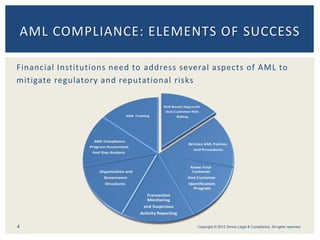 Financial Institutions need to address several aspects of AML to
mitigate regulatory and reputational risks
4
AML COMPLIANCE: ELEMENTS OF SUCCESS
Copyright © 2012 Simon Legal & Compliance. All rights reserved.
 