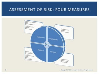 7
ASSESSMENT OF RISK: FOUR MEASURES
Copyright © 2012 Simon Legal & Compliance. All rights reserved.
 