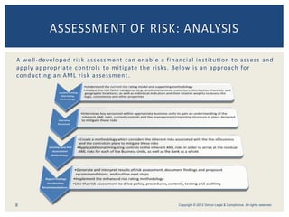 A well-developed risk assessment can enable a financial institution to assess and
apply appropriate controls to mitigate the risks. Below is an approach for
conducting an AML risk assessment.
8
ASSESSMENT OF RISK: ANALYSIS
Copyright © 2012 Simon Legal & Compliance. All rights reserved.
 