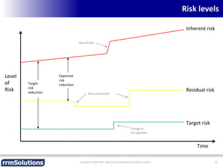 Risk levels
Copyright © 2008-2014 Revenue Risk Management Solutions Limited 12
Time
Level
of
Risk
Inherent risk
Target risk
Residual risk
Expected
risk
reductionTarget
risk
reduction Risk assessment
New threat
Change in
risk appetite
 