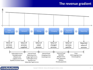 The revenue gradient
Copyright © 2008-2014 Revenue Risk Management Solutions Limited 5
Order
management
Network Pricing Charging
Payment/
Settlement
Reporting
$
Value of
services
ordered
Value of
services
supplied
Value of
rated
services
Value of
charged
services
Value of
services
paid for
Reported
value of
services
Fines
COA mapping errors
Error/suspense
External fraud
Bad debt
Margin errors
Over payments
Rebates
Penalty payments
Internal fraud
Charging errors
Invoicing errors
Internal fraud
Metering errors
Usage mgmt errors
Tariff mgmt errors
Rating errors
Subscriber mgmt errors
Subscription errors
Stranded assets
Inflated costs
Logistics errors
Quality of service issues
 