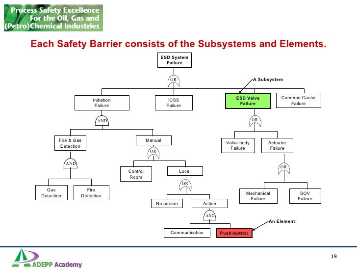 Risk Based Design & SCE
